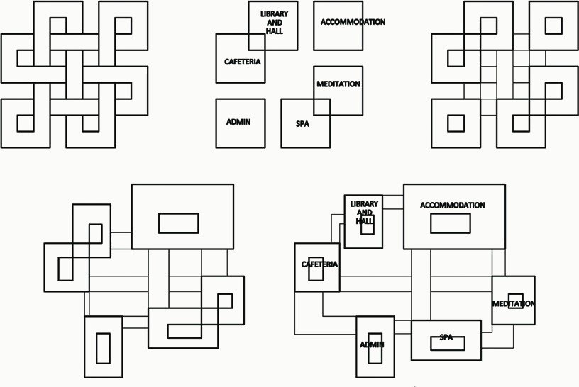 Diagrams developing the endless knot into a zoning arrangement of the components.