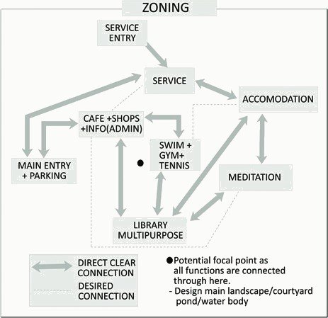 Zoning diagram: service, café and admin, spa and pool, meditation, accommodation and library linked by direct and desired connections.